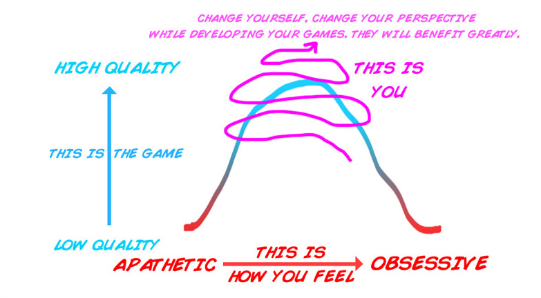 Creative Practice Graph - Letting Go - Holding On